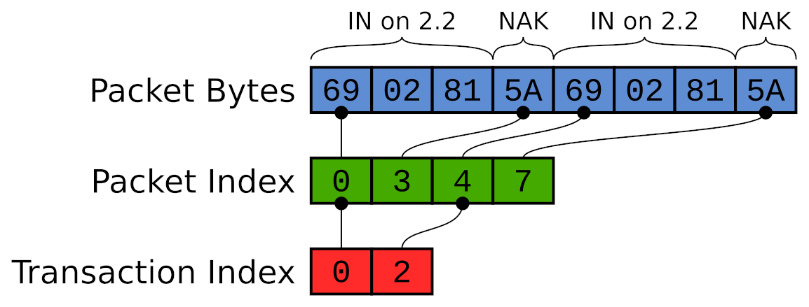 Cynthion Indexing