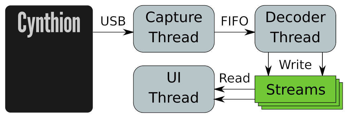 Cynthion Threading