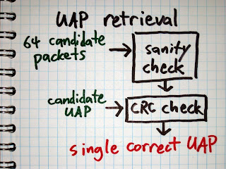 UAP retrieval